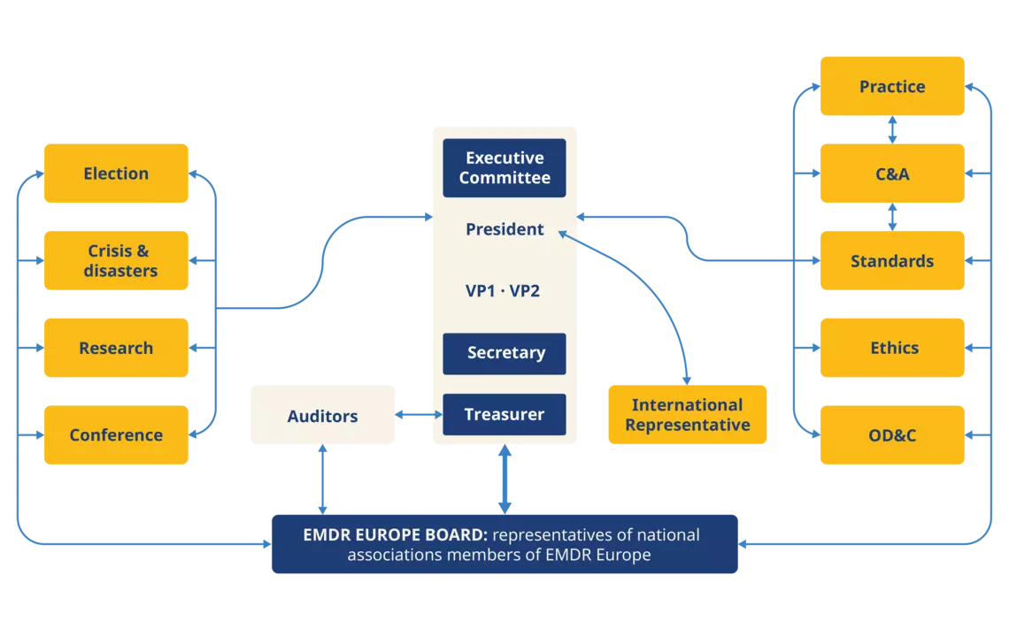 EMDR Europe Association organigram